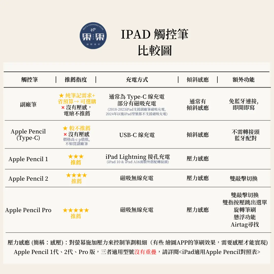 Apple Pencil 一代、二代、Pro 與副廠筆差異比較