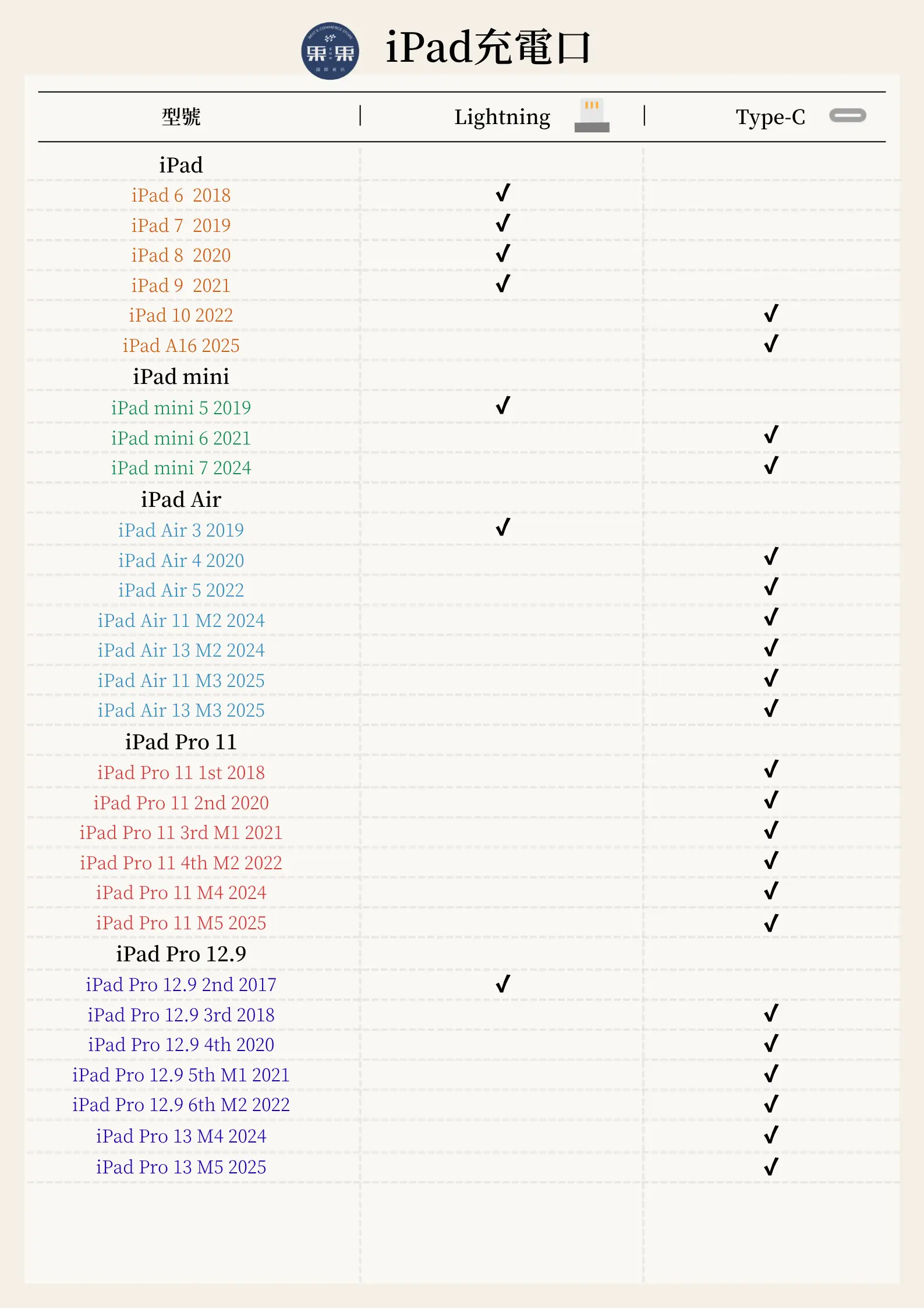 iPad 充電接孔類型 (Lightning / Type-C) 示意圖