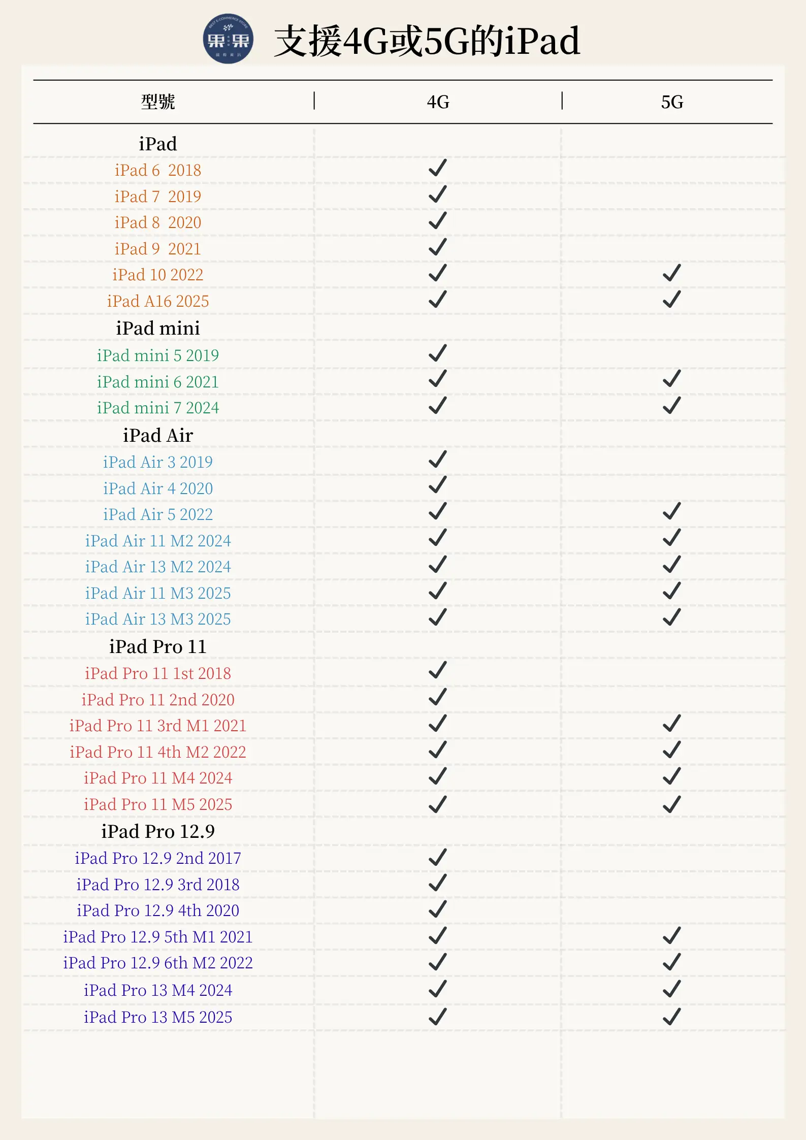 支援 4G / 5G 行動網路的 iPad 型號示意圖