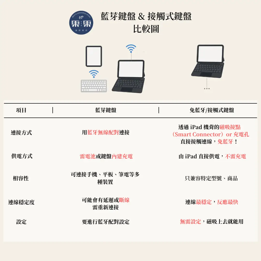 藍芽鍵盤與接觸式鍵盤差異比較
